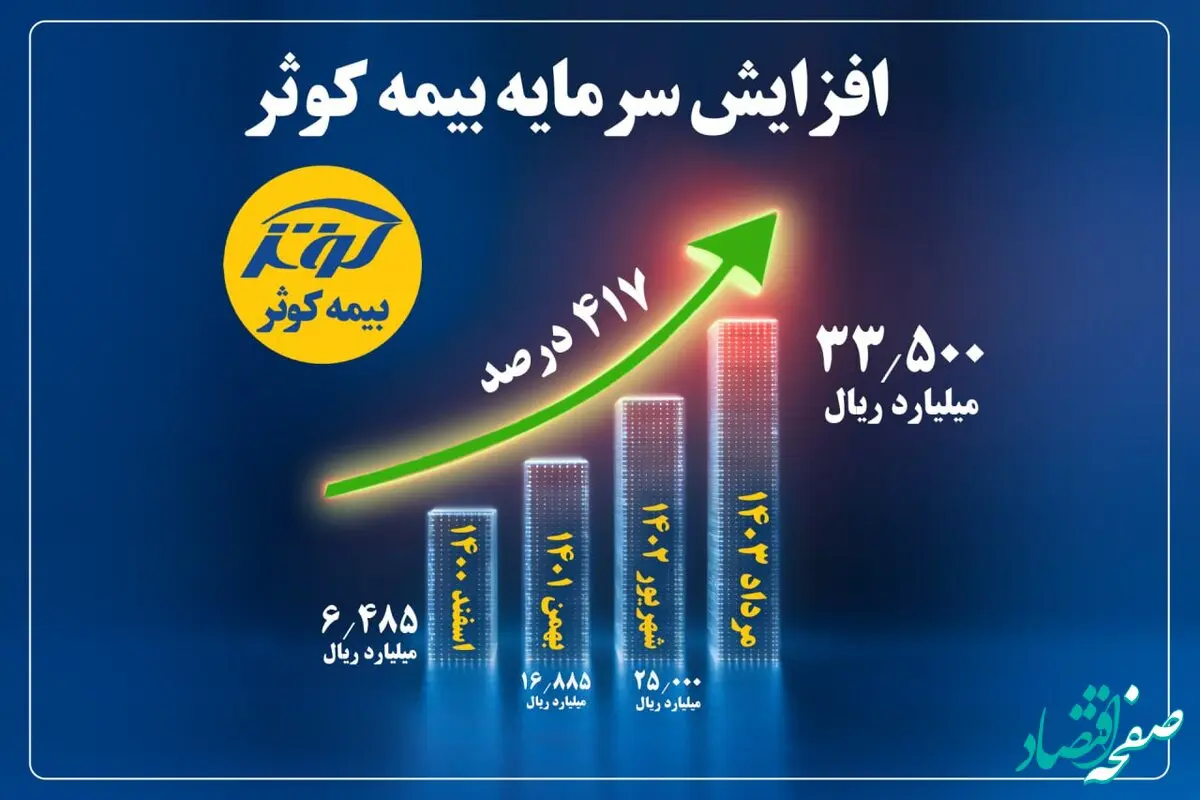 رشد 417 درصدی سرمایه از 648 به 3350 میلیارد تومان