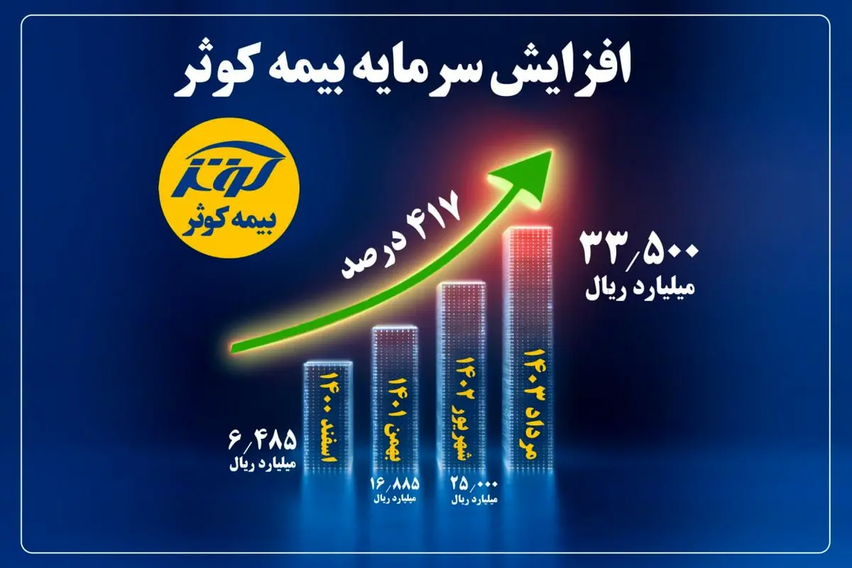 رشد 417 درصدی سرمایه از 648 به 3350 میلیارد تومان