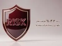 رشد ۴۲ درصدی ظرفیت مجاز نگهداری ریسک شرکت‌ بیمه ما