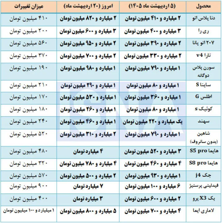 بازار خودرو تغییر مسیر داد؟ + جدول   
