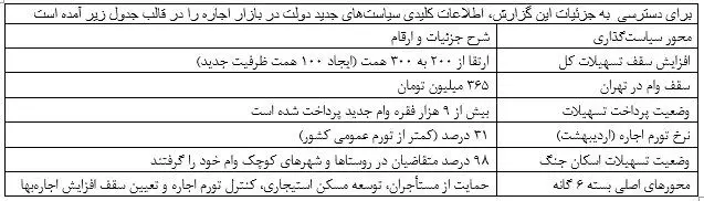 افزایش سقف تسهیلات ودیعه مسکن و امید تازه برای مستأجران