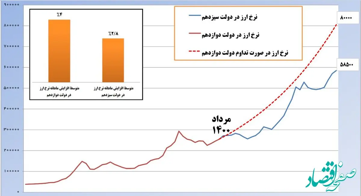 کاهش ۳۰ درصدی رشد نرخ ارز در دولت سیزدهم