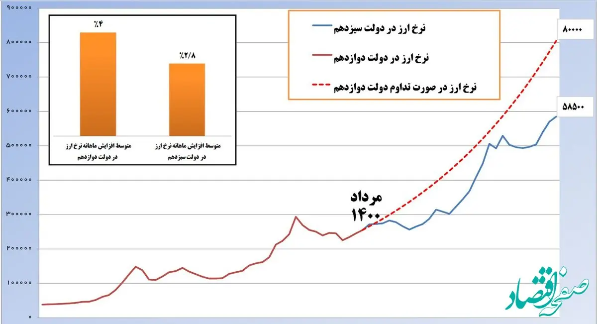 کاهش ۳۰ درصدی رشد نرخ ارز در دولت سیزدهم