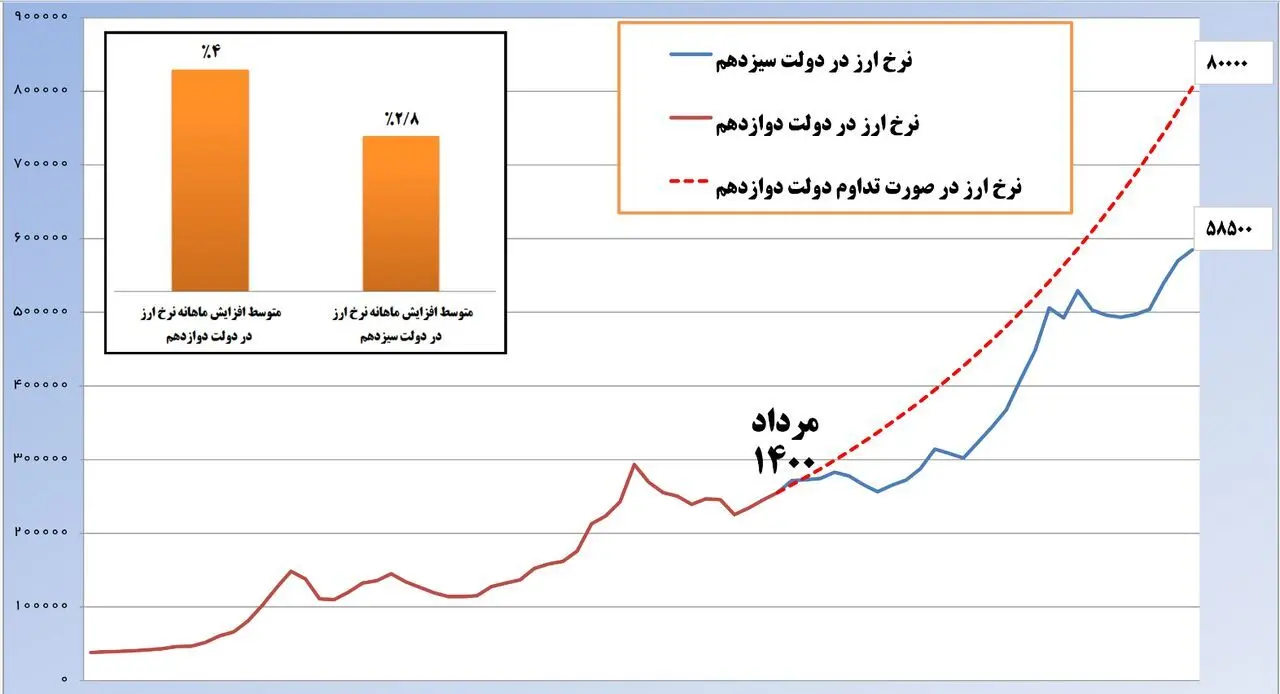 کاهش ۳۰ درصدی رشد نرخ ارز در دولت سیزدهم