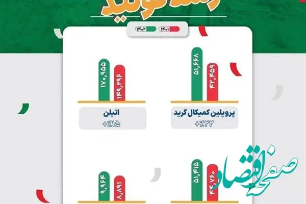 رشد ۱۵ درصدی تولید در مجتمع پتروشیمی ایلام