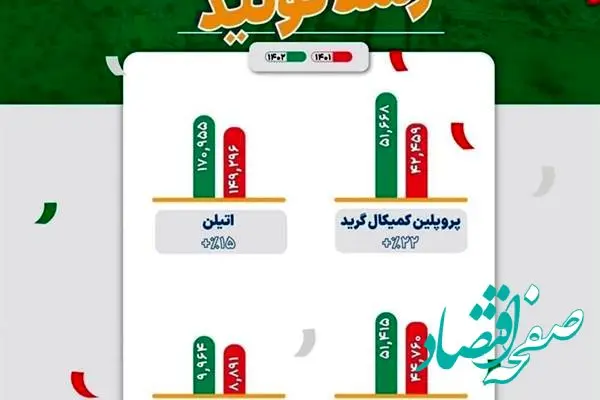 رشد ۱۵ درصدی تولید در مجتمع پتروشیمی ایلام