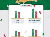 رشد ۱۵ درصدی تولید در مجتمع پتروشیمی ایلام