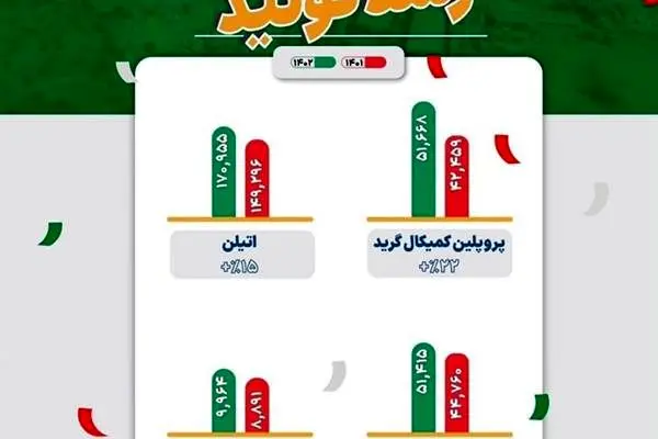 رشد ۱۵ درصدی تولید در مجتمع پتروشیمی ایلام