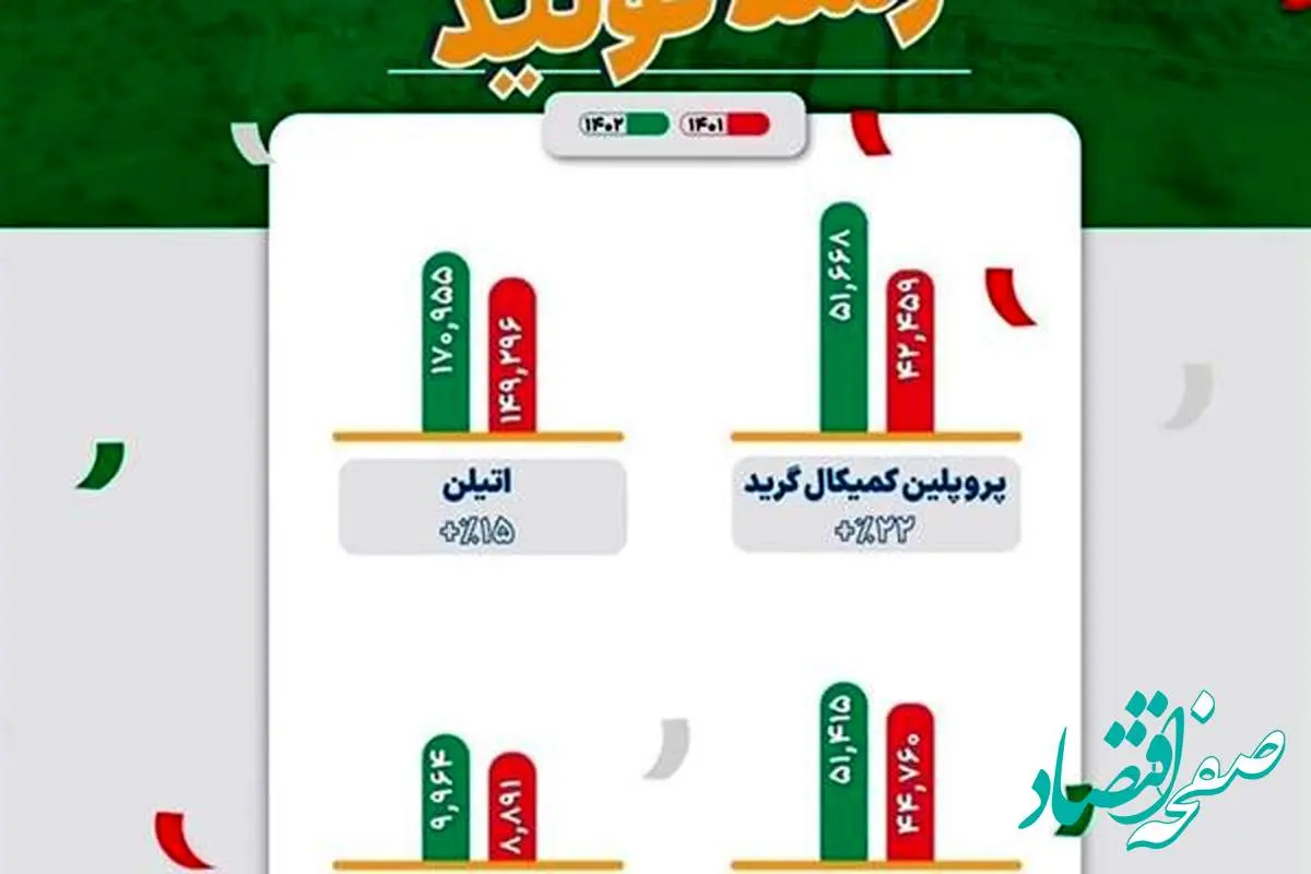 رشد ۱۵ درصدی تولید در مجتمع پتروشیمی ایلام