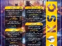 عملکرد درخشان فولاد خوزستان در تامین نیازهای کشور در ۱۱ ماهه نخست ۱۴۰۳