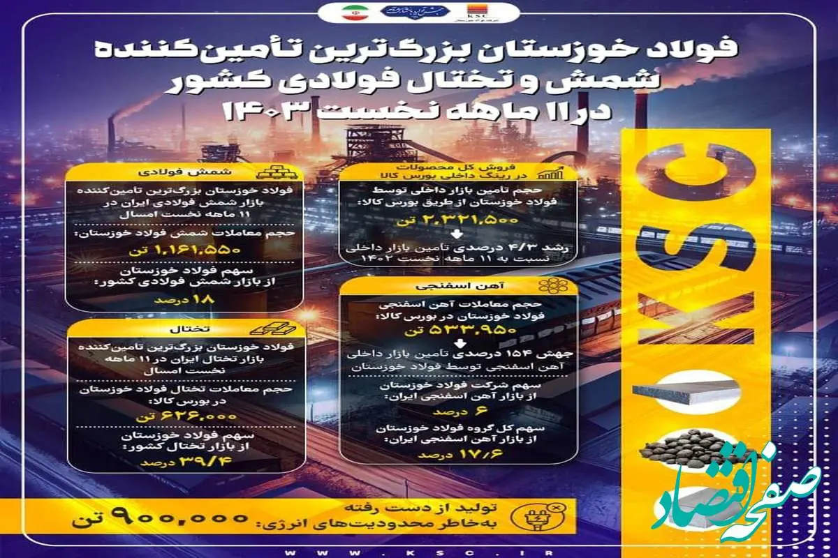 عملکرد درخشان فولاد خوزستان در تامین نیازهای کشور در ۱۱ ماهه نخست ۱۴۰۳