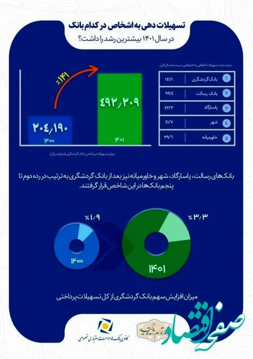 رشد 141 درصدی اعطای تسهیلات بانک گردشگری و کسب رتبه نخست بین بانک‌های خصوصی

