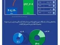 رشد 141 درصدی اعطای تسهیلات بانک گردشگری و کسب رتبه نخست بین بانک‌های خصوصی

