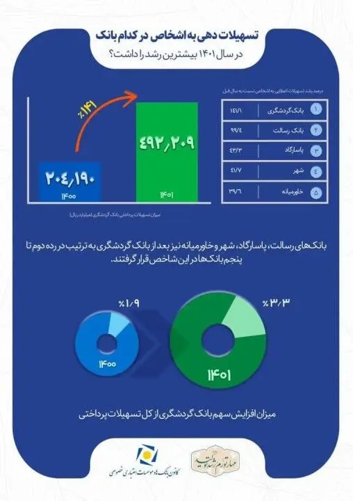 رشد 141 درصدی اعطای تسهیلات بانک گردشگری و کسب رتبه نخست بین بانک‌های خصوصی

