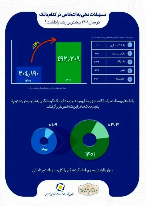 رشد 141 درصدی اعطای تسهیلات بانک گردشگری و کسب رتبه نخست بین بانک‌های خصوصی

