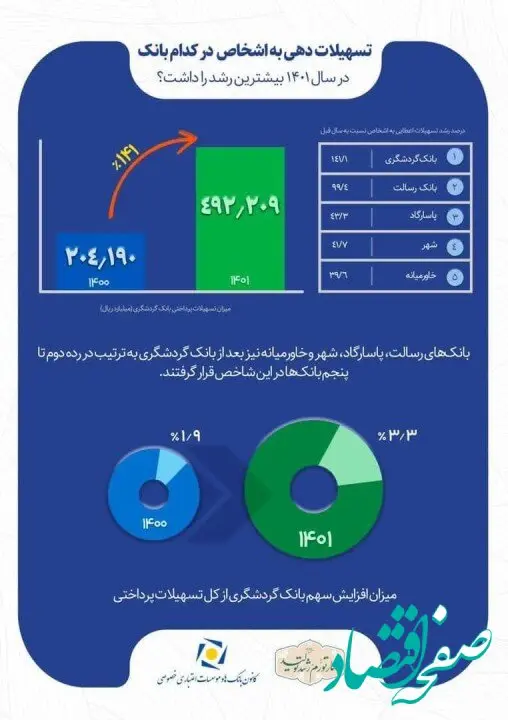 رشد 141 درصدی اعطای تسهیلات بانک گردشگری و کسب رتبه نخست بین بانک‌های خصوصی

