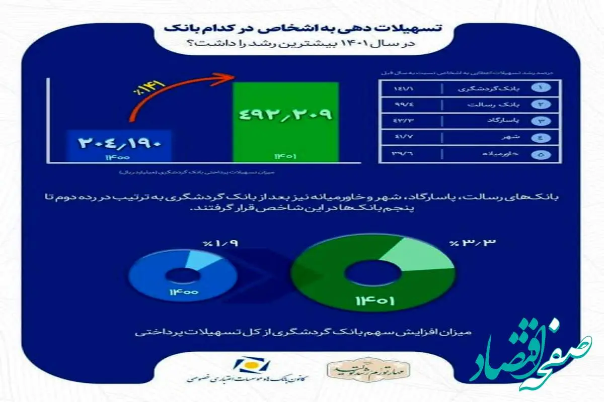 رشد 141 درصدی اعطای تسهیلات بانک گردشگری و کسب رتبه نخست بین بانک‌های خصوصی

