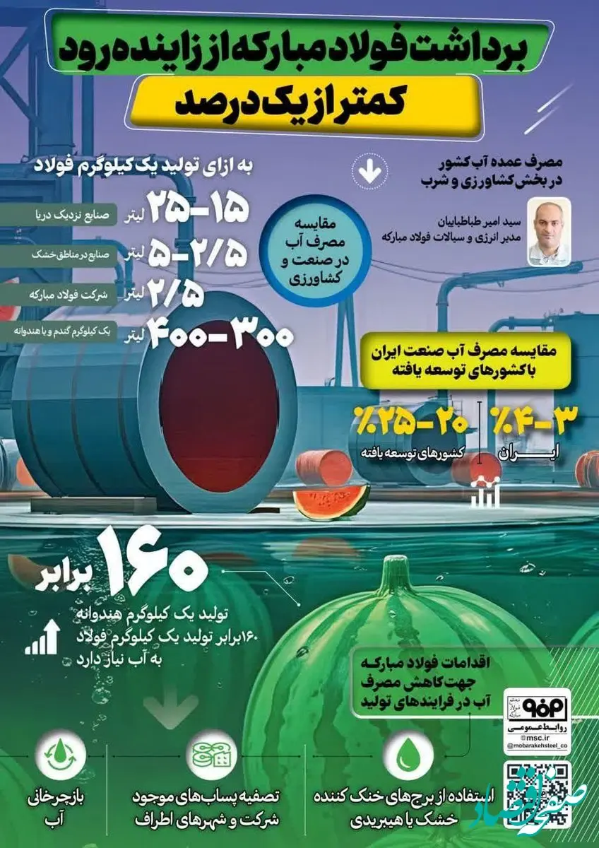 فولادینفو: برداشت فولاد مبارکه از زاینده‌رود کمتر از یک درصد