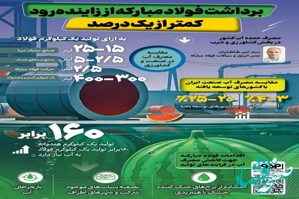 فولادینفو: برداشت فولاد مبارکه از زاینده‌رود کمتر از یک درصد