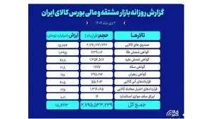ارزش معاملات روز گذشته بازار مشتقه و مالی بورس کالا ۱۸.۵ همت شد