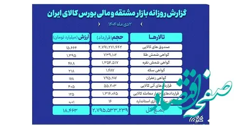 ارزش معاملات روز گذشته بازار مشتقه و مالی بورس کالا ۱۸.۵ همت شد