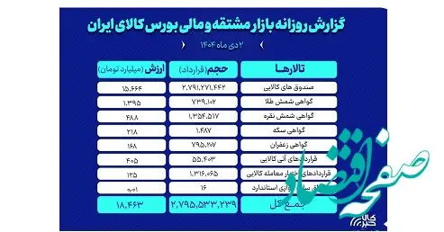 ارزش معاملات روز گذشته بازار مشتقه و مالی بورس کالا ۱۸.۵ همت شد