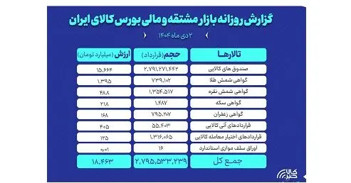 ارزش معاملات روز گذشته بازار مشتقه و مالی بورس کالا ۱۸.۵ همت شد