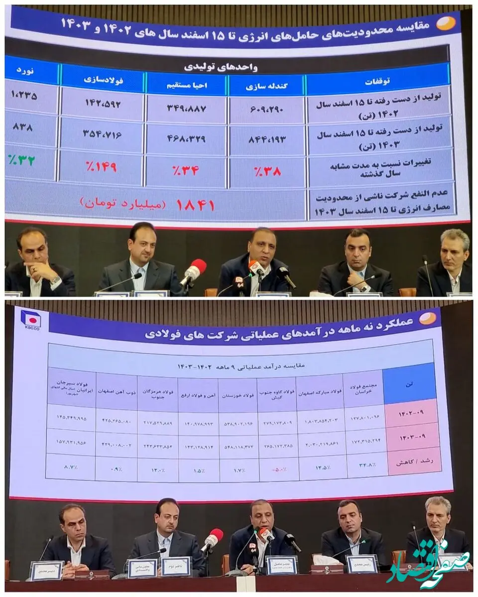 گزارش مدیرعامل «فخاس»؛رشد ۱۱.۹ درصدی فولاد خراسان در ۹ ماهه ۱۴۰۳؛ اوضاع صنعت فولاد همچنان بحرانی است