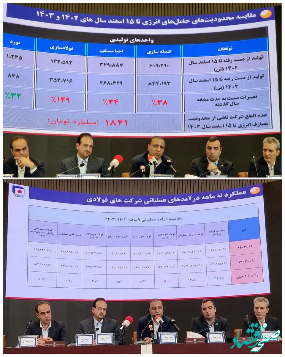گزارش مدیرعامل «فخاس»؛رشد ۱۱.۹ درصدی فولاد خراسان در ۹ ماهه ۱۴۰۳؛ اوضاع صنعت فولاد همچنان بحرانی است