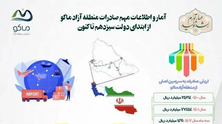 صادرات منطقه آزاد ماکو در دولت مردمی به ۴۲۰ میلیون دلار رسید