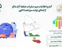 صادرات منطقه آزاد ماکو در دولت مردمی به ۴۲۰ میلیون دلار رسید