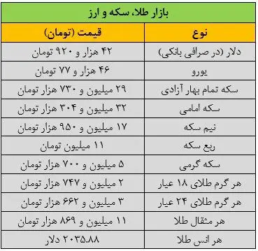 قیمت طلا، سکه و ارز امروز ۱۹ بهمن‌ماه/ طلا روی مرز حساس قرار گرفت