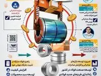 فولادینفو : عرضه محصولات صادراتی فولاد مبارکه در بورس کالا