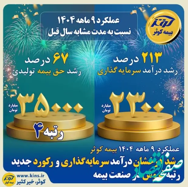 رشد درخشان درآمد سرمایه‌گذاری و رکورد جدید رتبه فروش در صنعت بیمه