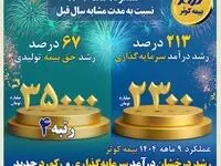 رشد درخشان درآمد سرمایه‌گذاری و رکورد جدید رتبه فروش در صنعت بیمه