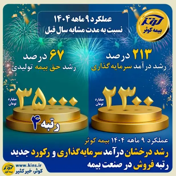 رشد درخشان درآمد سرمایه‌گذاری و رکورد جدید رتبه فروش در صنعت بیمه