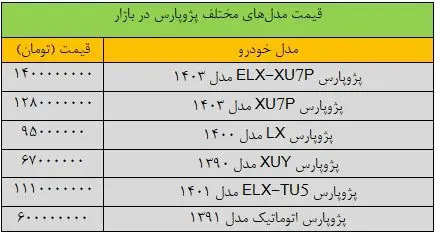 زلزله در بازار خودرو؛ قیمت پژوپارس ۴۰۰ میلیون تومان تکان خورد/ جدول قیمت مدل‌های مختلف پژوپارس در بازار