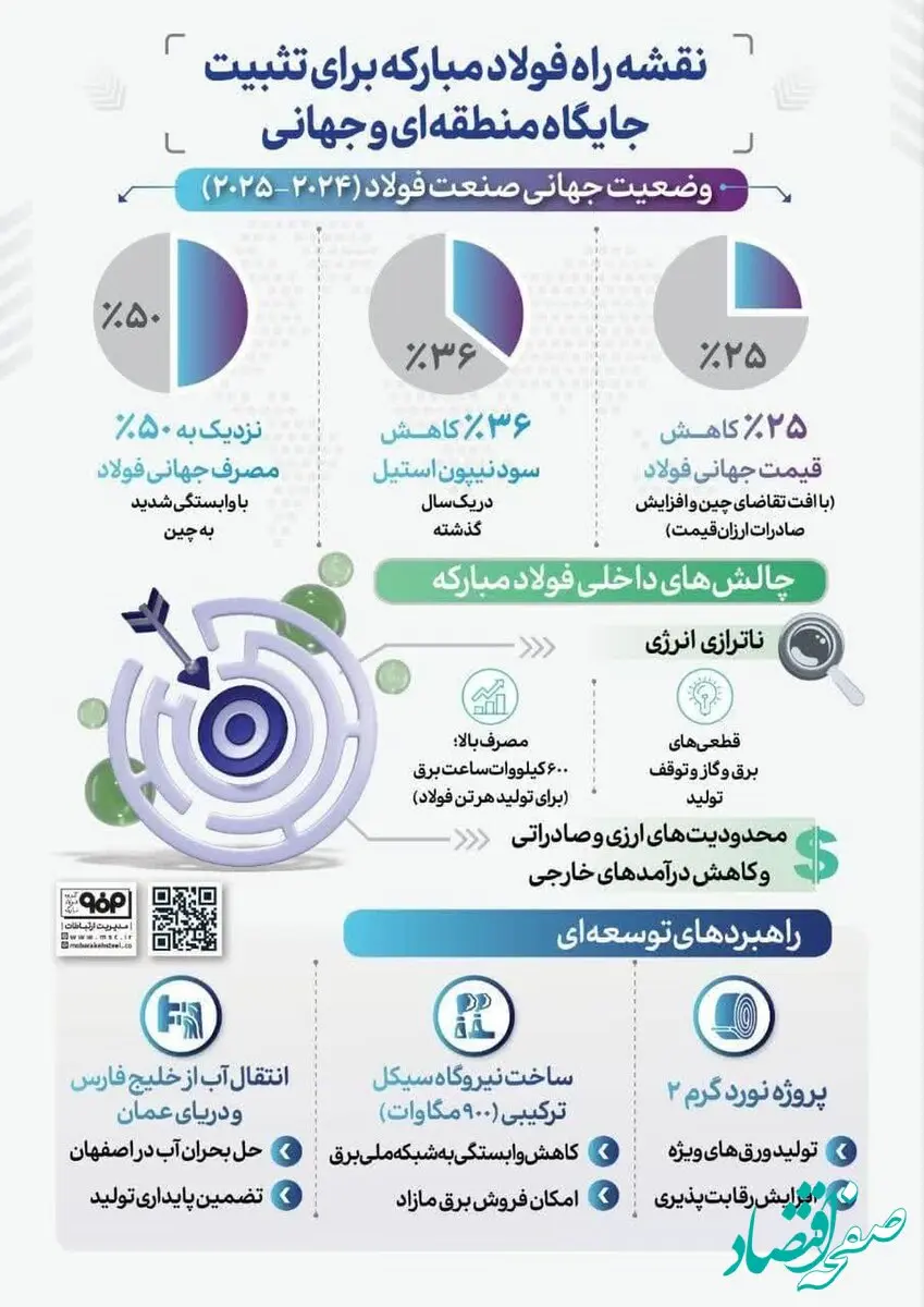 فولادینفو: نقشه راه فولادمبارکه برای تثبیت جایگاه منطقه ای و جهانی