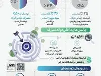 فولادینفو: نقشه راه فولادمبارکه برای تثبیت جایگاه منطقه ای و جهانی