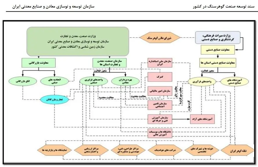 سند ملی توسعه صنعت گوهرسنگ؛ بسترساز توسعه و اشتغال پایدار