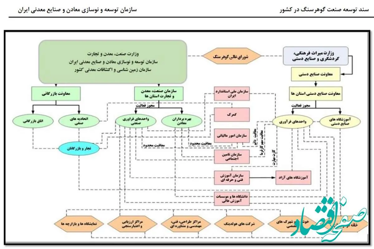 سند ملی توسعه صنعت گوهرسنگ؛ بسترساز توسعه و اشتغال پایدار