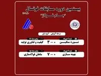 آغاز بیستمین دوره مسابقات فوتسال فولاد آلیاژی جام فولاژ