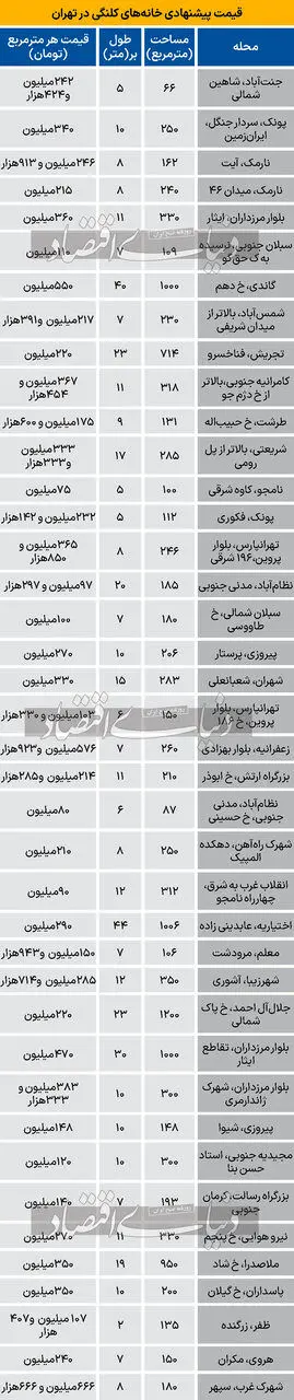 تازه ترین قیمت خانه کنگی در تهران/ از 90میلیون تا 666میلیون