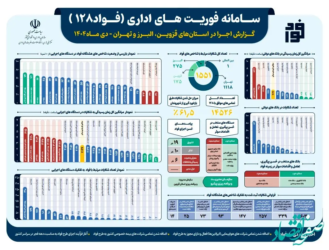 بانک صنعت و معدن در ارزیابی ”سامانه فؤاد ۱۲۸“ رتبه نخست را کسب کرد