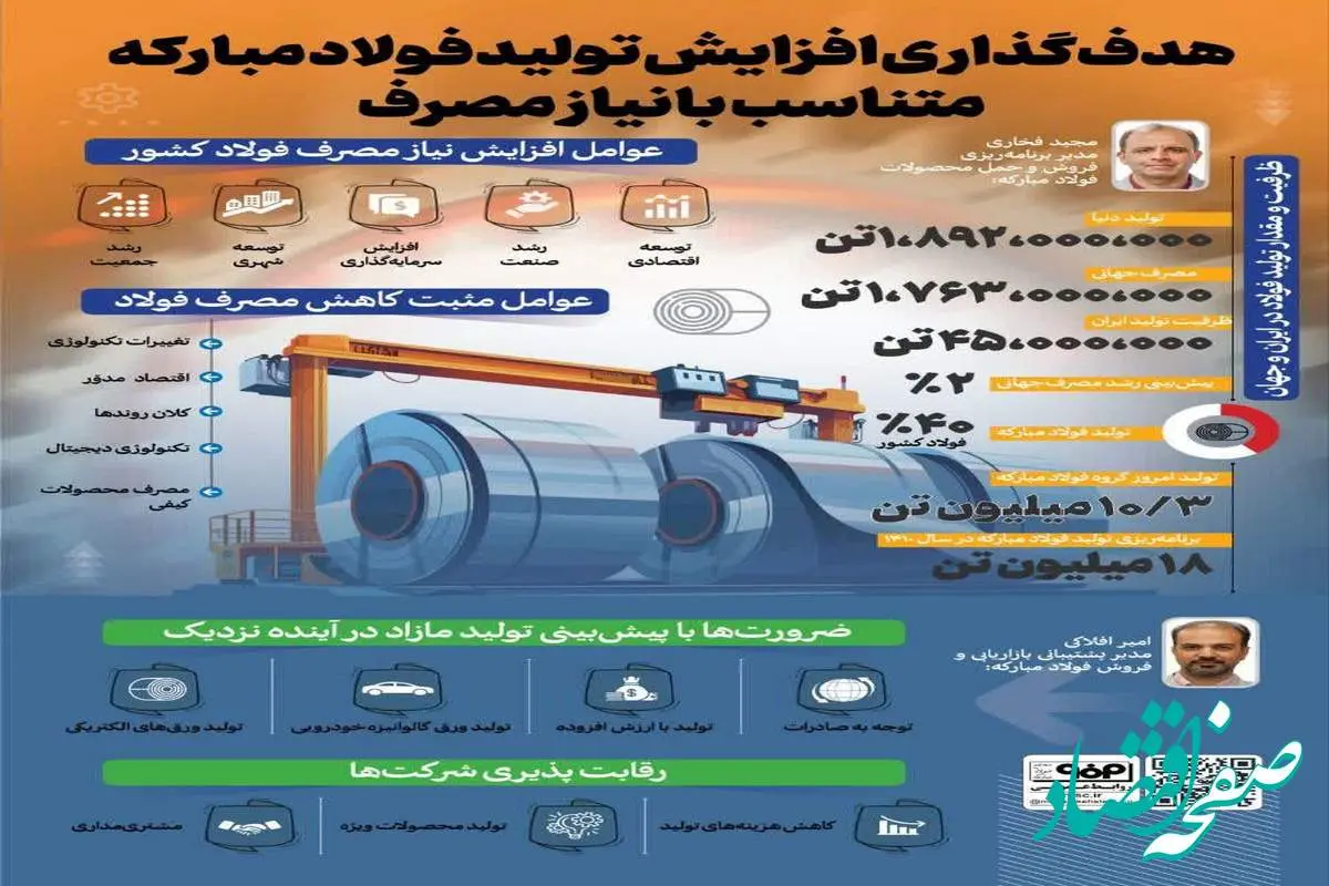 فولادینفو: هدف‌گذاری افزایش تولید فولاد مبارکه متناسب با نیاز مصرف