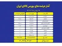 ۳ میلیون و ۲۴۵ هزار تن انواع محصول روی تابلو می رود