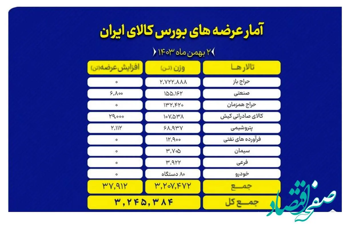 ۳ میلیون و ۲۴۵ هزار تن انواع محصول روی تابلو می رود