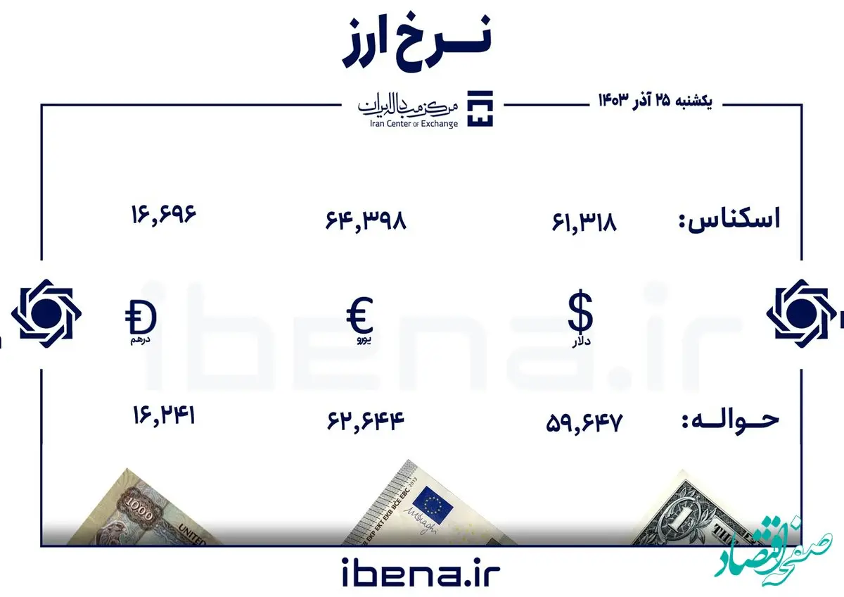 خبر مهم:قیمت دلار و یورو در مرکز مبادله ایران؛ یکشنبه ۲۵ آذر ۱۴۰۳