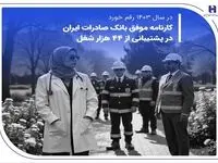 کارنامه موفق بانک صادرات ایران در پشتیبانی از 44 هزار شغل
