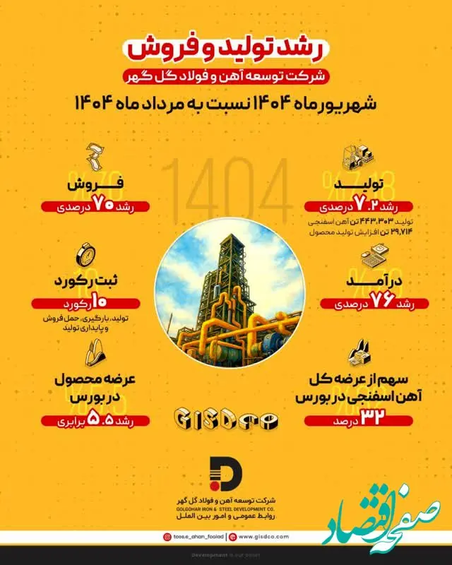 رشد ۷.۲ درصدی تولید و ۷۰ درصدی فروش در شرکت توسعه آهن و فولاد گل‌گهر